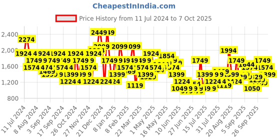 myntra.com SPYKAR Men Bootcut Heavy Fade Stretchable Jeans spykar Price History Graph from 11 Jul 2024 to 7 Oct 2025