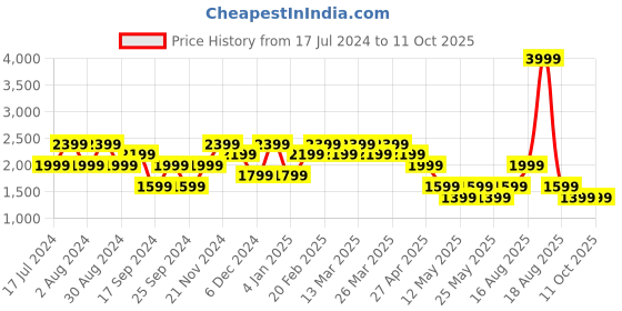 myntra.com SPYKAR Men Bootcut Light Fade Clean Look Stretchable Jeans spykar Price History Graph from 17 Jul 2024 to 9 Oct 2025