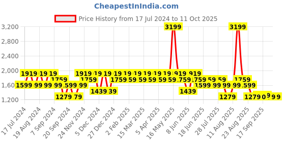 myntra.com SPYKAR Men Bootcut Light Fade Clean Look Stretchable Jeans spykar Price History Graph from 17 Jul 2024 to 8 Oct 2025