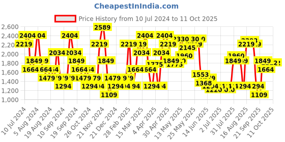 myntra.com SPYKAR Men Bootcut Light Fade Stretchable Jeans spykar Price History Graph from 10 Jul 2024 to 8 Oct 2025