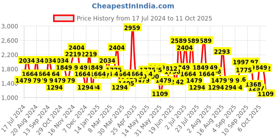 myntra.com SPYKAR Men Bootcut Light Fade Stretchable Jeans spykar Price History Graph from 17 Jul 2024 to 9 Oct 2025