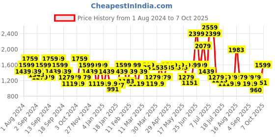myntra.com SPYKAR Men Bootcut Light Fade Stretchable Jeans spykar Price History Graph from 1 Aug 2024 to 7 Oct 2025