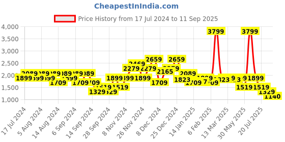myntra.com SPYKAR Men Bootcut Light Fade Stretchable Jeans spykar Price History Graph from 17 Jul 2024 to 11 Sep 2025