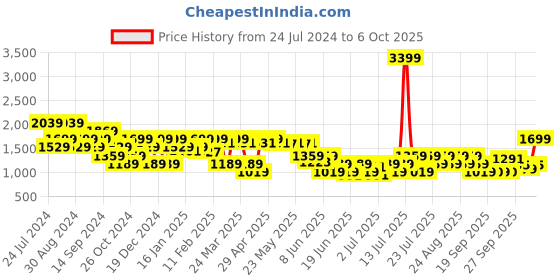 myntra.com SPYKAR Men Bootcut Low Distress Light Fade Stretchable Jeans spykar Price History Graph from 24 Jul 2024 to 3 Oct 2025