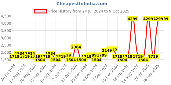 myntra.com SPYKAR Men Bootcut Low-Rise Light Fade Stretchable Jeans spykar Price History Graph from 24 Jul 2024 to 8 Oct 2025