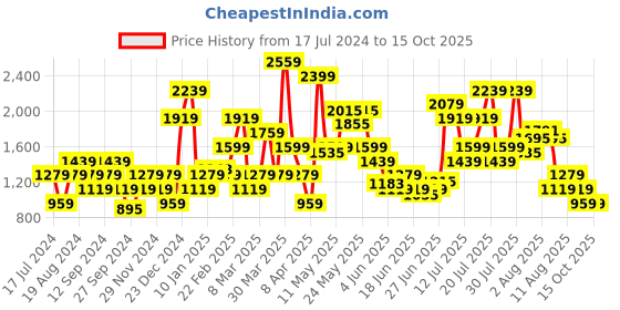 myntra.com SPYKAR Men Bootcut Low-Rise Stretchable Jeans spykar Price History Graph from 17 Jul 2024 to 14 Oct 2025