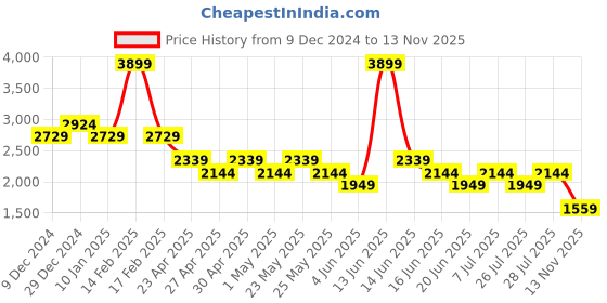 myntra.com SPYKAR Men Bootcut Mid-Rise Clean Look Heavy Fade Stretchable Jeans spykar Price History Graph from 9 Dec 2024 to 13 Nov 2025