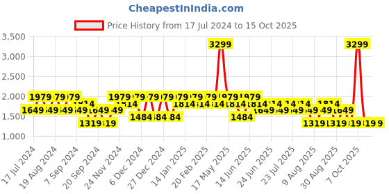 myntra.com SPYKAR Men Bootcut Mid Rise Clean Look Jeans spykar Price History Graph from 17 Jul 2024 to 15 Oct 2025