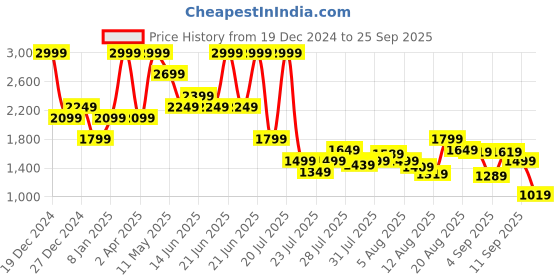 myntra.com SPYKAR Men Bootcut Mid-Rise Clean Look Light Fade Stretchable Jeans spykar Price History Graph from 19 Dec 2024 to 25 Sep 2025