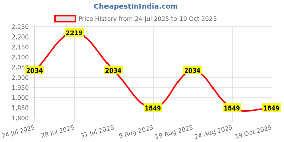 myntra.com SPYKAR Men Bootcut Mid-Rise Light Fade Cotton Jeans spykar Price History Graph from 24 Jul 2025 to 18 Oct 2025