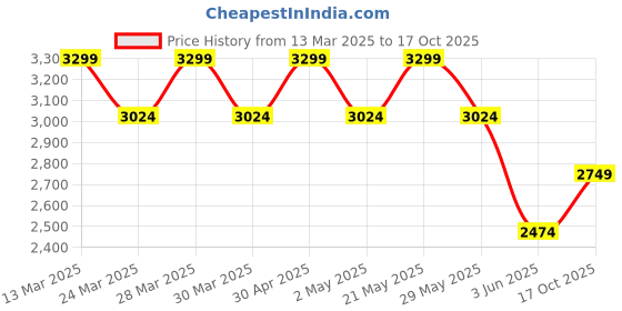 myntra.com SPYKAR Men Bootcut Mildly Distressed Cotton Heavy Fade Jeans spykar Price History Graph from 13 Mar 2025 to 17 Oct 2025
