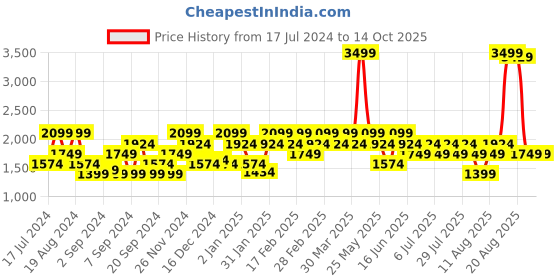 myntra.com SPYKAR Men Bootcut Mildly Distressed Heavy Fade Cotton Stretchable Jeans spykar Price History Graph from 17 Jul 2024 to 14 Oct 2025