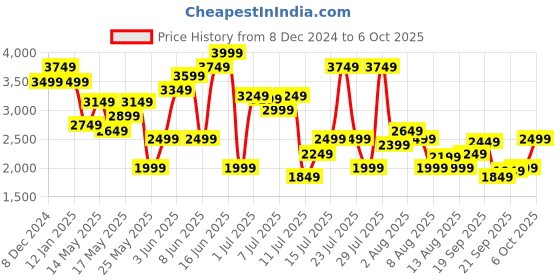 myntra.com SPYKAR Men Bootcut Mildly Distressed Heavy Fade Jeans spykar Price History Graph from 8 Dec 2024 to 6 Oct 2025