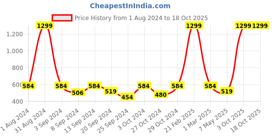 myntra.com SPYKAR Men Brown Belts spykar Price History Graph from 1 Aug 2024 to 17 Oct 2025