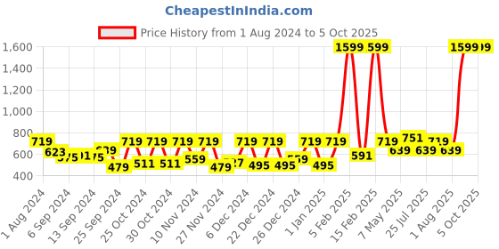 myntra.com SPYKAR Men Brown Belts spykar Price History Graph from 1 Aug 2024 to 4 Oct 2025