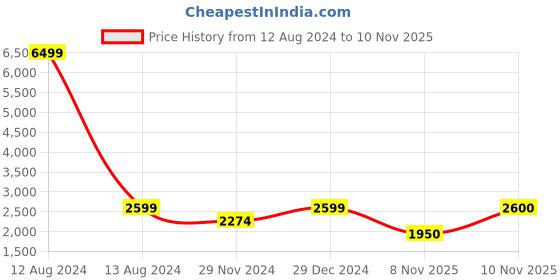 myntra.com SPYKAR Men Brown Casual Padded Jacket spykar Price History Graph from 12 Aug 2024 to 10 Nov 2025