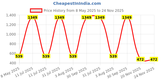 myntra.com SPYKAR Men Brown Genuine Leather Belt spykar Price History Graph from 8 May 2025 to 23 Nov 2025