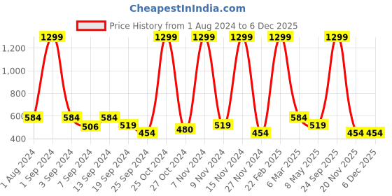 myntra.com SPYKAR Men Brown Leather Belt spykar Price History Graph from 1 Aug 2024 to 4 Dec 2025