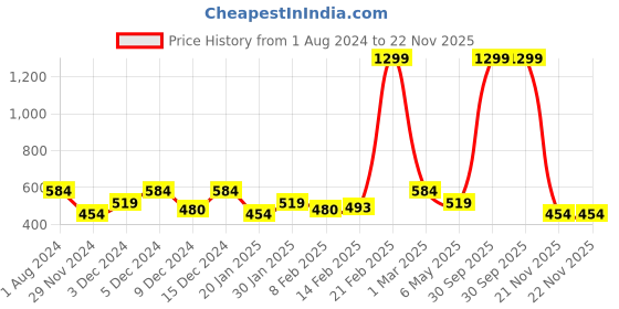 myntra.com SPYKAR Men Brown Leather Belt spykar Price History Graph from 1 Aug 2024 to 21 Nov 2025
