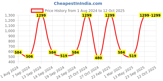 myntra.com SPYKAR Men Brown Leather Belt spykar Price History Graph from 1 Aug 2024 to 11 Oct 2025