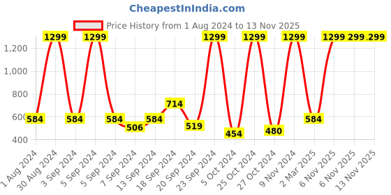 myntra.com SPYKAR Men Brown Leather Belts spykar Price History Graph from 1 Aug 2024 to 12 Nov 2025