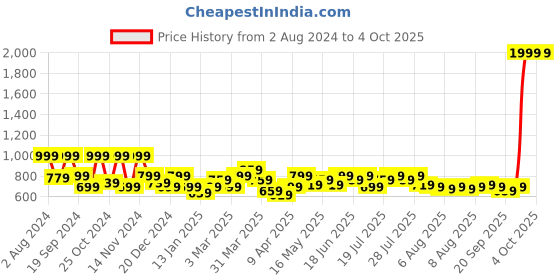 myntra.com SPYKAR Men Brown Leather Three Fold Wallet spykar Price History Graph from 2 Aug 2024 to 4 Oct 2025