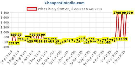 myntra.com SPYKAR Men Brown Leather Two Fold Wallet spykar Price History Graph from 29 Jul 2024 to 5 Oct 2025