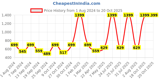 myntra.com SPYKAR Men Brown Leather Two Fold Wallet spykar Price History Graph from 1 Aug 2024 to 20 Oct 2025