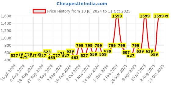 myntra.com SPYKAR Men Brown Leather Two Fold Wallet spykar Price History Graph from 10 Jul 2024 to 11 Oct 2025