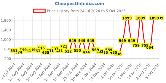 myntra.com SPYKAR Men Brown Solid Leather Two Fold Wallet spykar Price History Graph from 24 Jul 2024 to 4 Oct 2025