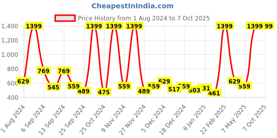 myntra.com SPYKAR Men Brown Textured Leather Belt spykar Price History Graph from 1 Aug 2024 to 4 Oct 2025