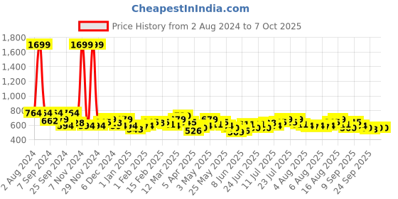 myntra.com SPYKAR Men Brown Textured Leather Belt spykar Price History Graph from 2 Aug 2024 to 4 Oct 2025