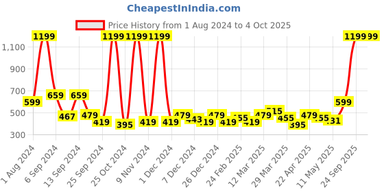 myntra.com SPYKAR Men Brown Textured Leather Two Fold Wallet spykar Price History Graph from 1 Aug 2024 to 4 Oct 2025