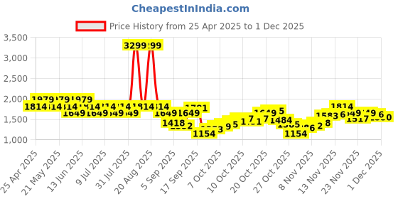myntra.com SPYKAR Men Cable Knit Pullover spykar Price History Graph from 25 Apr 2025 to 1 Dec 2025