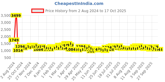 myntra.com SPYKAR Men Camouflage Nylon Backpacks spykar Price History Graph from 2 Aug 2024 to 17 Oct 2025