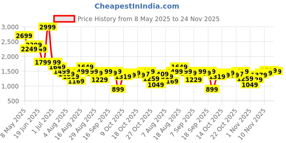 myntra.com SPYKAR Men Cargo Mid-Rise Shorts spykar Price History Graph from 8 May 2025 to 24 Nov 2025