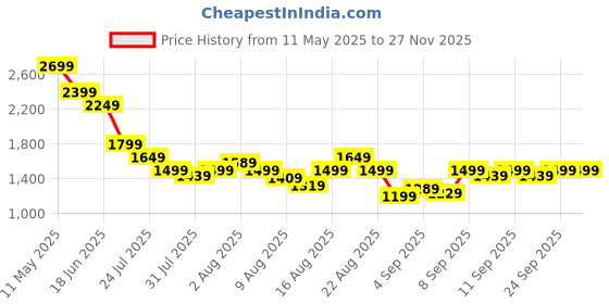 myntra.com SPYKAR Men Cargo Mid-Rise Shorts spykar Price History Graph from 11 May 2025 to 25 Nov 2025