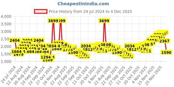 myntra.com SPYKAR Men Cargos Trousers spykar Price History Graph from 24 Jul 2024 to 4 Dec 2025