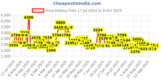 myntra.com SPYKAR Men Cargos Trousers spykar Price History Graph from 17 Jul 2024 to 9 Oct 2025