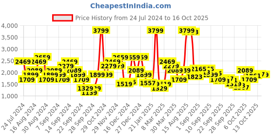 myntra.com SPYKAR Men Cargos Trousers spykar Price History Graph from 24 Jul 2024 to 16 Oct 2025