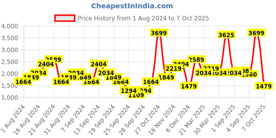 myntra.com SPYKAR Men Cargos Trousers spykar Price History Graph from 1 Aug 2024 to 7 Oct 2025