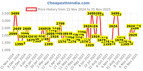 myntra.com SPYKAR Men Cargos Trousers spykar Price History Graph from 15 Nov 2024 to 25 Nov 2025
