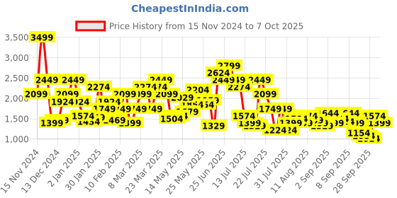 myntra.com SPYKAR Men Cargos Trousers spykar Price History Graph from 15 Nov 2024 to 4 Oct 2025