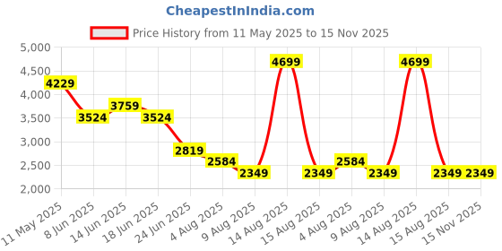 myntra.com SPYKAR Men Cargos Trousers spykar Price History Graph from 11 May 2025 to 15 Nov 2025