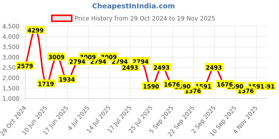 myntra.com SPYKAR Men Casual PU Lace-Ups Reguler Sneakers spykar Price History Graph from 29 Oct 2024 to 19 Nov 2025