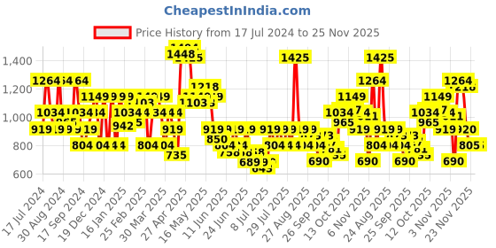 myntra.com SPYKAR Men Casual Shirt spykar Price History Graph from 17 Jul 2024 to 25 Nov 2025