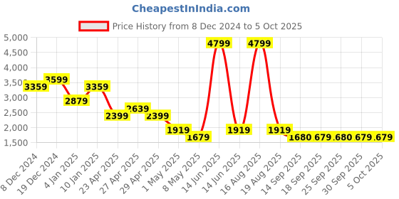 myntra.com SPYKAR Men Casual Slim Fit Mildly Distressed Light Fade Stretchable Jeans spykar Price History Graph from 8 Dec 2024 to 4 Oct 2025