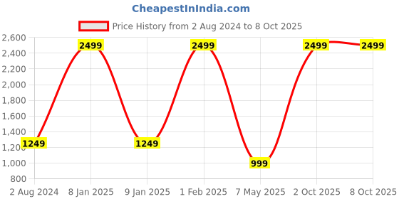myntra.com SPYKAR Men Charcoal Grey Backpack spykar Price History Graph from 2 Aug 2024 to 7 Oct 2025