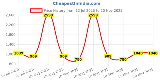 myntra.com SPYKAR Men Charcoal Grey Printed Pullover Sweater spykar Price History Graph from 13 Jul 2025 to 20 Nov 2025