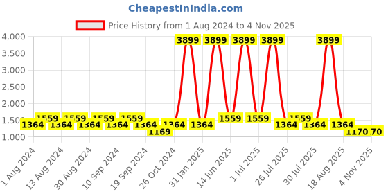 myntra.com SPYKAR Men Charcoal Slim Fit Low-Rise Light Fade Stretchable Jeans spykar Price History Graph from 1 Aug 2024 to 1 Nov 2025
